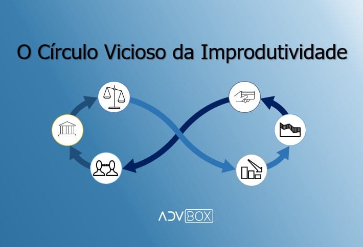 Ciclo vicioso da improdutividade