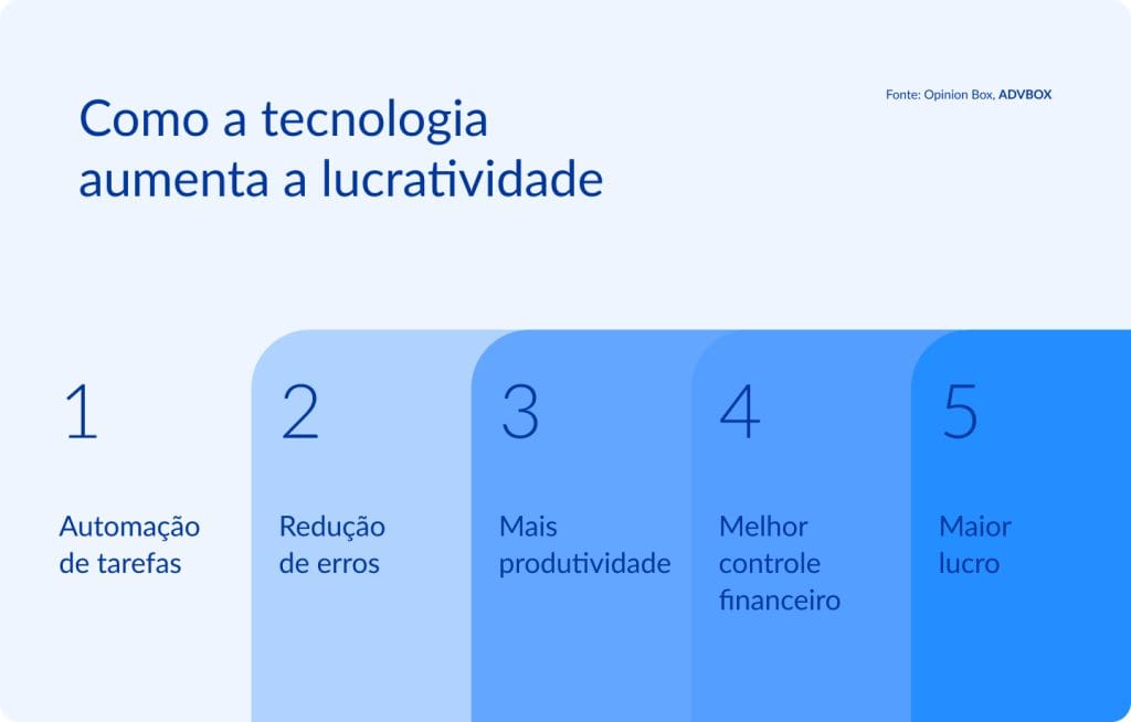 Como a tecnologia aumenta a lucratividade na advocacia