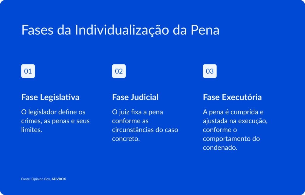 infográfico sobre as fases da individualização da pena, com fase legislativa, fase judicial e fase executória, explicando a definição legal da pena, sua fixação pelo juiz e o cumprimento na execução penal