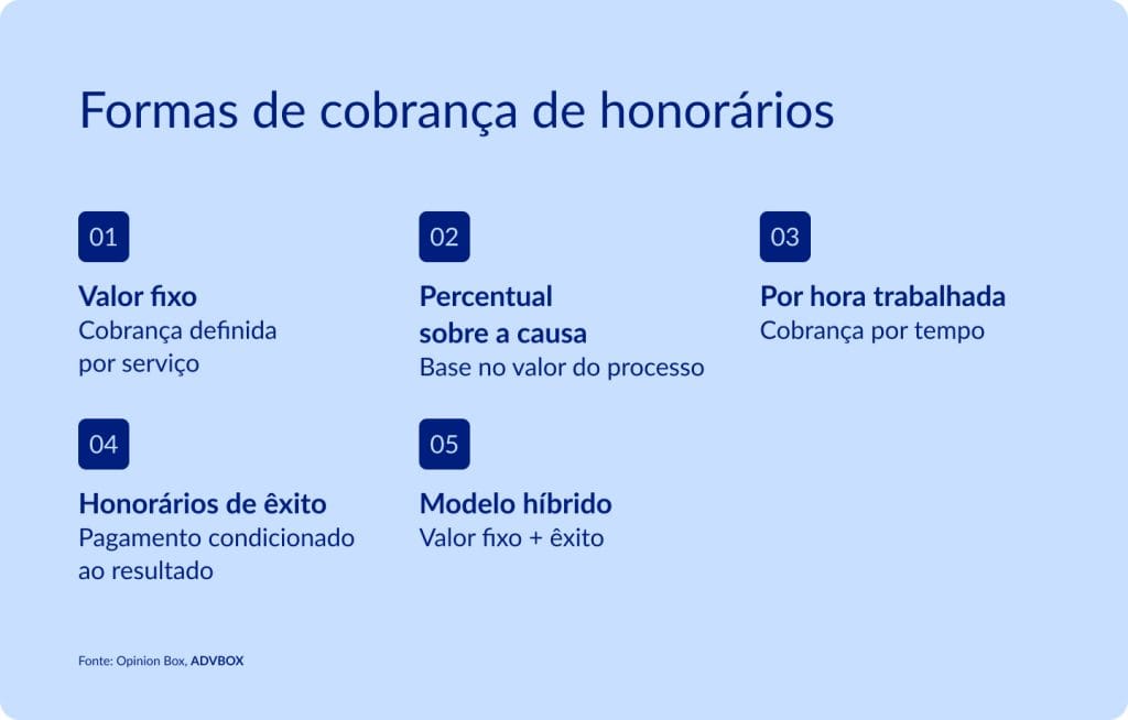 imagem com as principais formas de cobrança de honorários advocatícios, como valor fixo, percentual sobre a causa, cobrança por hora, honorários de êxito e modelo híbrido
