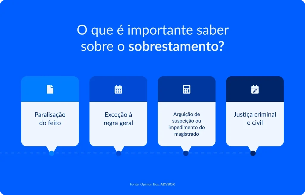 Imagem explicativa sobre o sobrestamento no processo judicial, destacando a paralisação do feito, as exceções à regra geral, a arguição de suspeição ou impedimento do magistrado e sua aplicação na justiça civil e criminal. Conteúdo jurídico educativo para advogados.