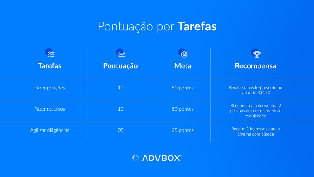 Imagem explicativa sobre pontuação por tarefas na advocacia, apresentando modelo de produtividade com metas, pontuação por atividades jurídicas e recompensas associadas ao desempenho operacional