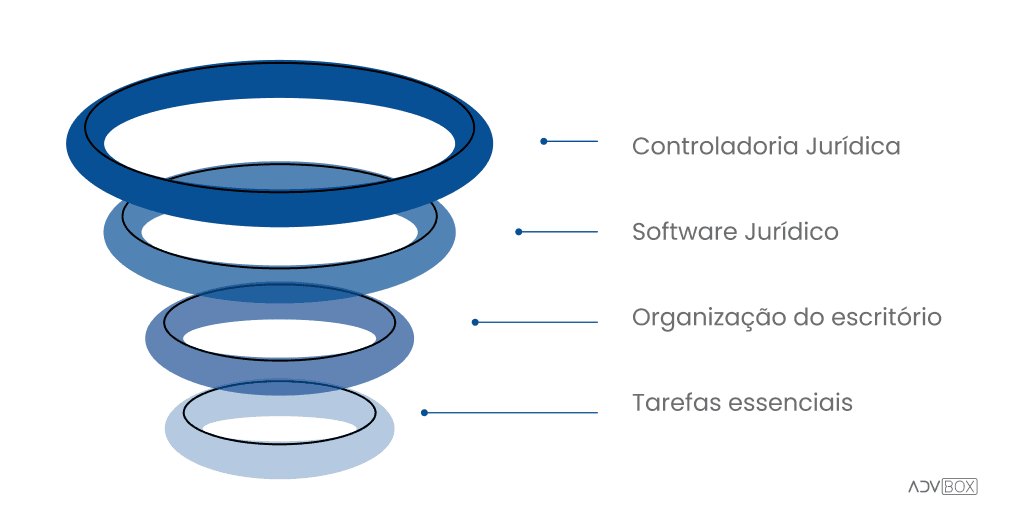 O que é a Controladoria Jurídica e como funciona