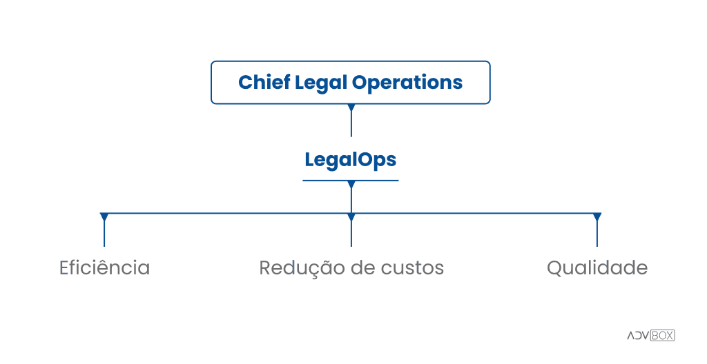 Legal Operations: eficiência, estratégia e inovação