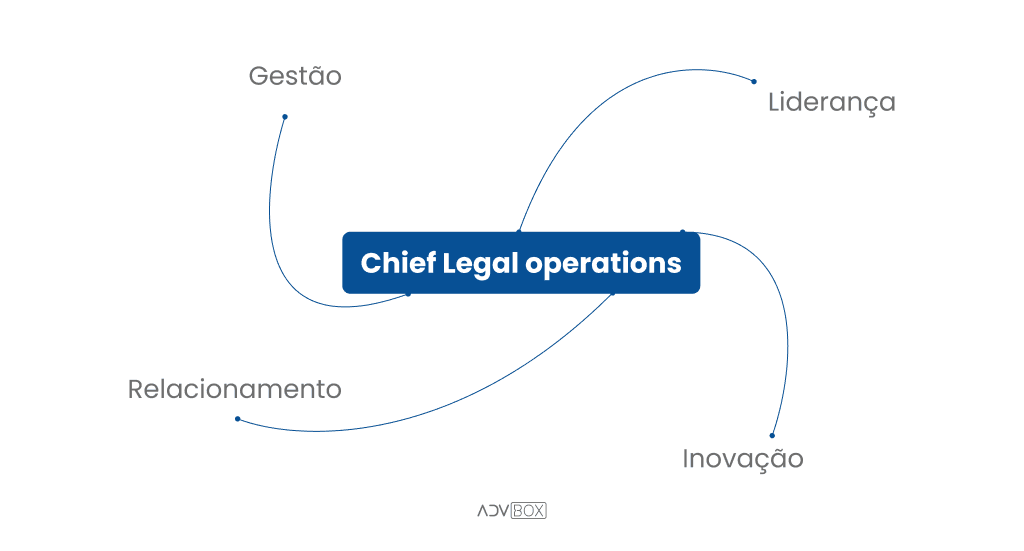 Legal Operations: eficiência, estratégia e inovação