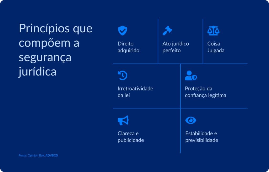 imagem com os princípios que compõem a segurança jurídica, como direito adquirido, ato jurídico perfeito, coisa julgada, irretroatividade da lei, proteção da confiança legítima, clareza, publicidade, estabilidade e previsibilidade