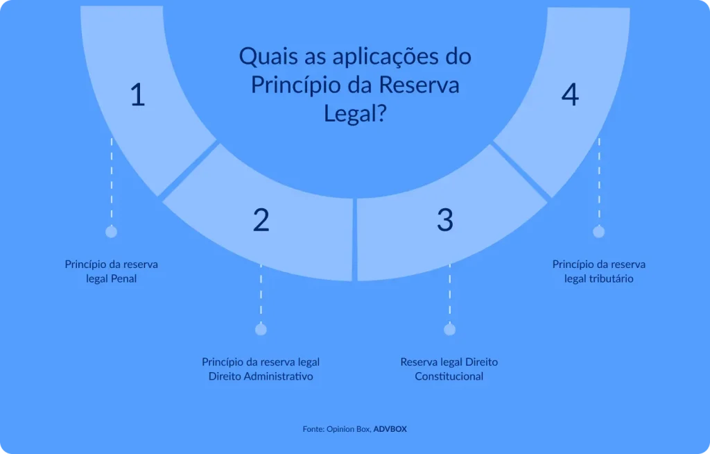 Aplicações do princípio da reserva legal
