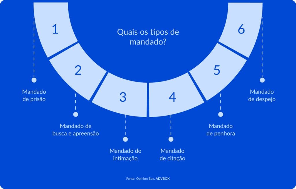 imagem mostrando os principais tipos de mandado, como mandado de prisão, busca e apreensão, intimação, citação, penhora e despejo