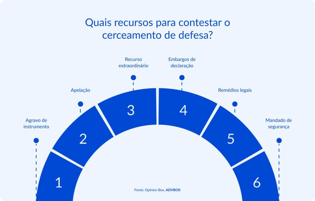 Infográfico sobre recursos cabíveis em caso de cerceamento de defesa
