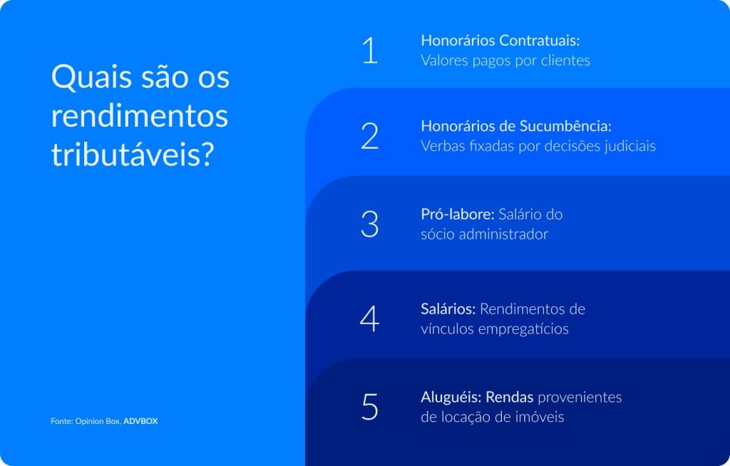 Infográfico apresentando exemplos de rendimentos tributáveis, como honorários contratuais, honorários de sucumbência, pró-labore, salários e aluguéis.