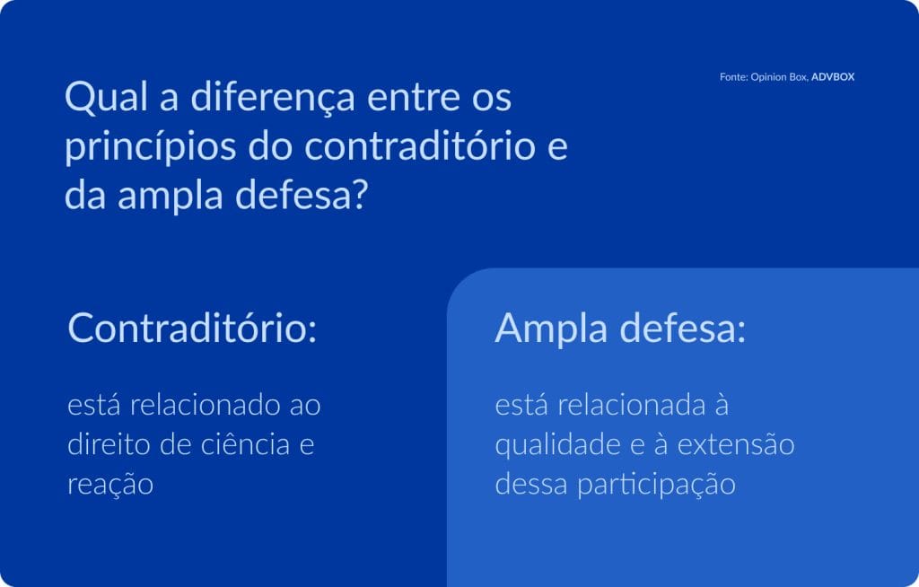 imagem explicando a diferença entre contraditório e ampla defesa, mostrando que o contraditório envolve o direito de ciência e reação, enquanto a ampla defesa está ligada à extensão e à qualidade dessa participação