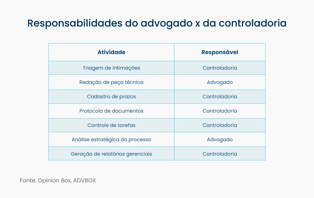 beneficios da controladoria juridica​