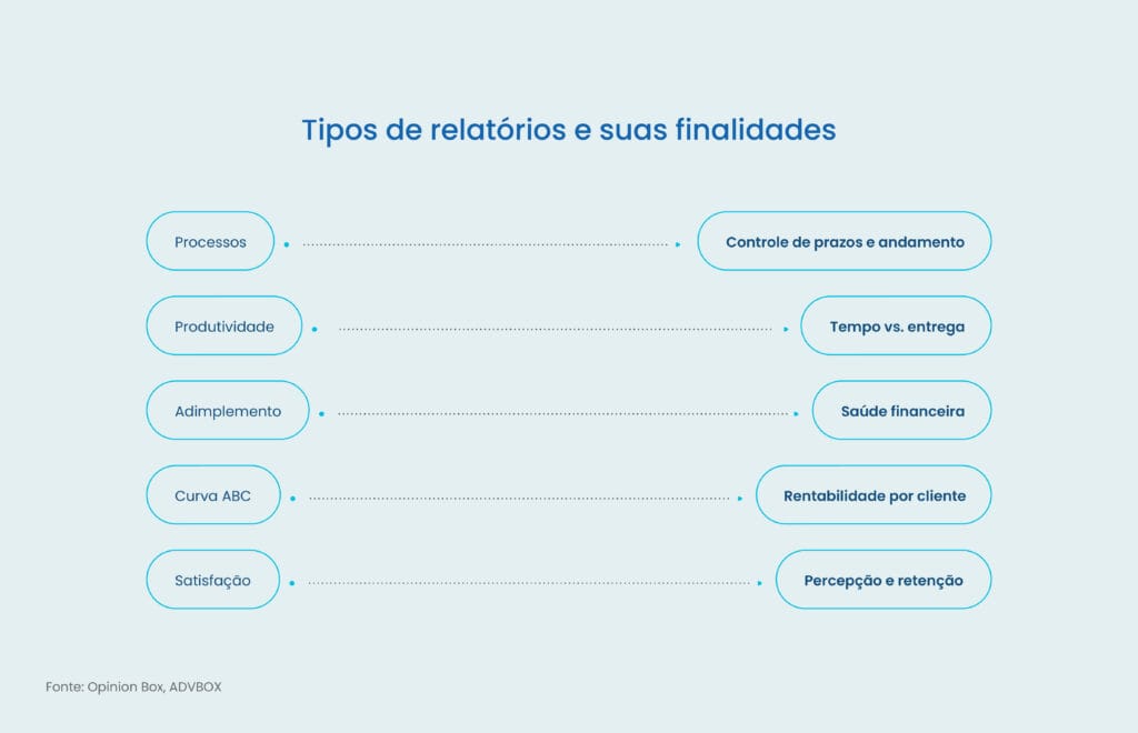 relatórios gerenciais